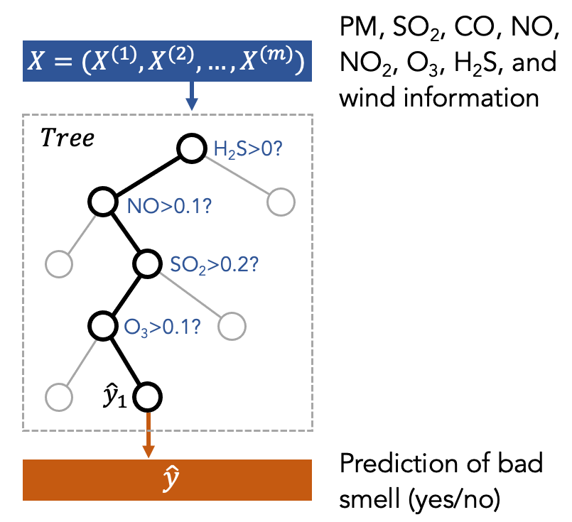 module-3-decision-tree
